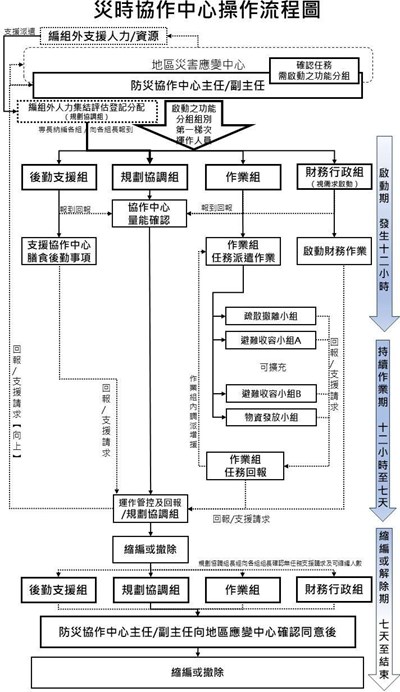 災時協作中心操作流程圖